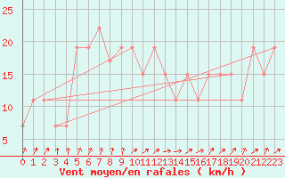 Courbe de la force du vent pour Jendouba