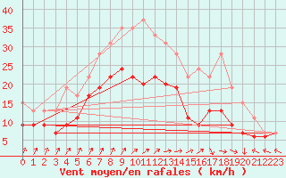 Courbe de la force du vent pour Melun (77)