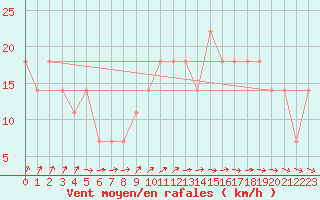 Courbe de la force du vent pour Gurteen