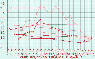 Courbe de la force du vent pour Dole-Tavaux (39)