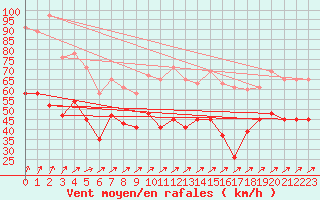 Courbe de la force du vent pour Weybourne