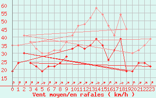 Courbe de la force du vent pour Magilligan