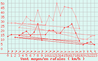 Courbe de la force du vent pour Angoulme - Brie Champniers (16)