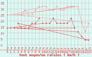 Courbe de la force du vent pour Anvers (Be)