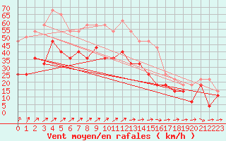 Courbe de la force du vent pour Torsvag Fyr