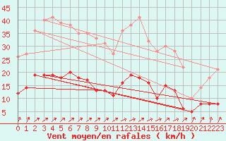 Courbe de la force du vent pour Langres (52) 