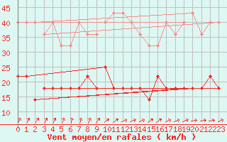 Courbe de la force du vent pour Vierema Kaarakkala