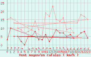 Courbe de la force du vent pour Annecy (74)