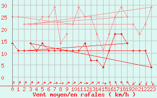 Courbe de la force du vent pour Fokstua Ii