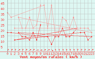 Courbe de la force du vent pour Zinnwald-Georgenfeld