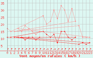Courbe de la force du vent pour Chteaudun (28)