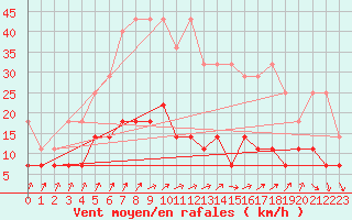 Courbe de la force du vent pour Lingen