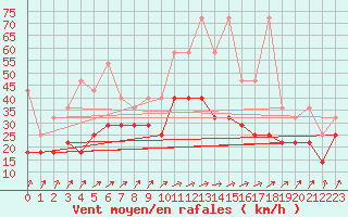 Courbe de la force du vent pour Stoetten
