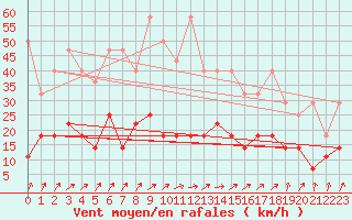 Courbe de la force du vent pour Offenbach Wetterpar