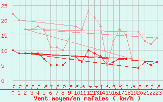 Courbe de la force du vent pour Prveranges (18)
