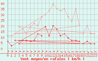 Courbe de la force du vent pour Les Charbonnires (Sw)