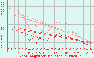 Courbe de la force du vent pour Beauvais (60)