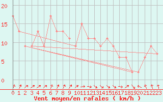 Courbe de la force du vent pour Santander (Esp)