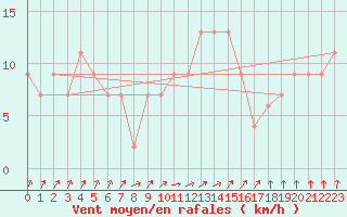 Courbe de la force du vent pour El Oued