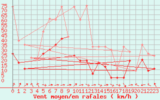 Courbe de la force du vent pour Saentis (Sw)