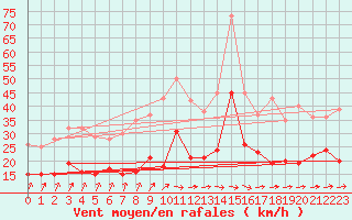 Courbe de la force du vent pour Doberlug-Kirchhain