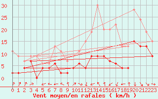 Courbe de la force du vent pour Mont-de-Marsan (40)