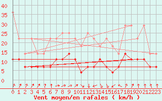 Courbe de la force du vent pour Kempten