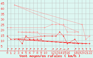 Courbe de la force du vent pour Ernage (Be)