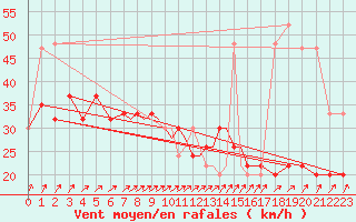 Courbe de la force du vent pour Scilly - Saint Mary