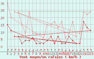 Courbe de la force du vent pour Col Des Mosses