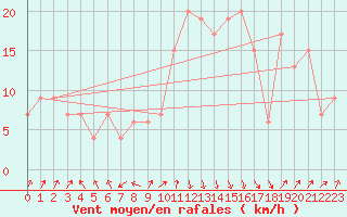 Courbe de la force du vent pour Oran / Es Senia