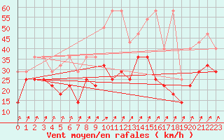 Courbe de la force du vent pour Stoetten