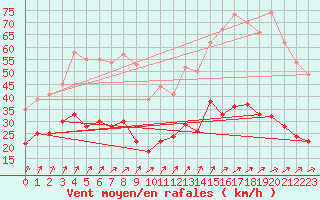 Courbe de la force du vent pour Michelstadt-Vielbrunn