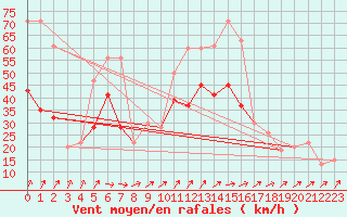 Courbe de la force du vent pour Scampton