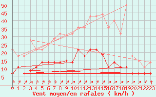 Courbe de la force du vent pour San Pablo de los Montes