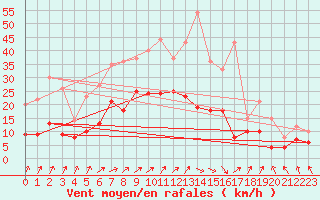 Courbe de la force du vent pour Belm