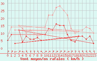 Courbe de la force du vent pour Leutkirch-Herlazhofen