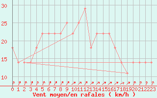 Courbe de la force du vent pour Orebro
