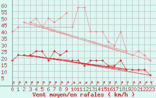 Courbe de la force du vent pour Offenbach Wetterpar