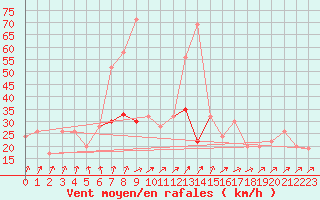 Courbe de la force du vent pour Boscombe Down