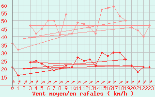 Courbe de la force du vent pour Dunkerque (59)