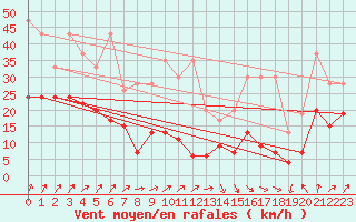 Courbe de la force du vent pour Napf (Sw)