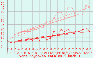 Courbe de la force du vent pour Buchs / Aarau