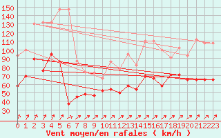 Courbe de la force du vent pour Aonach Mor