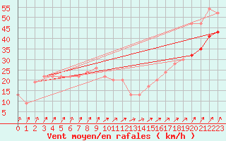 Courbe de la force du vent pour Aberdaron