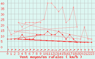 Courbe de la force du vent pour Weiden