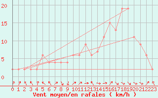 Courbe de la force du vent pour Yeovilton