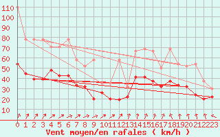 Courbe de la force du vent pour La Dle (Sw)