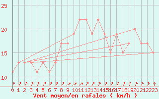 Courbe de la force du vent pour Nottingham Weather Centre