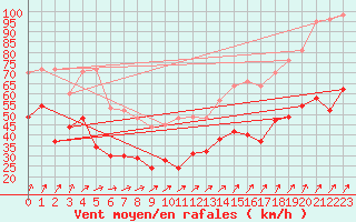 Courbe de la force du vent pour Le Talut - Belle-Ile (56)